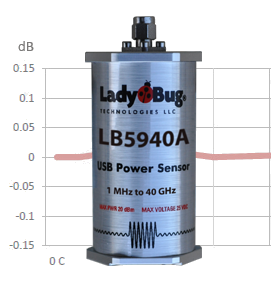Ladybug LB5940A