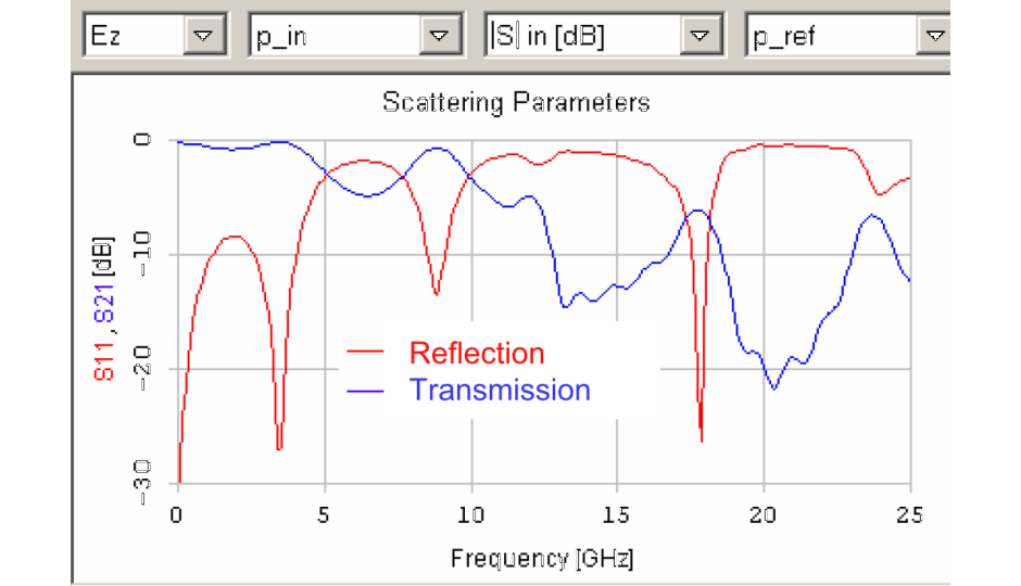 Simulation Results